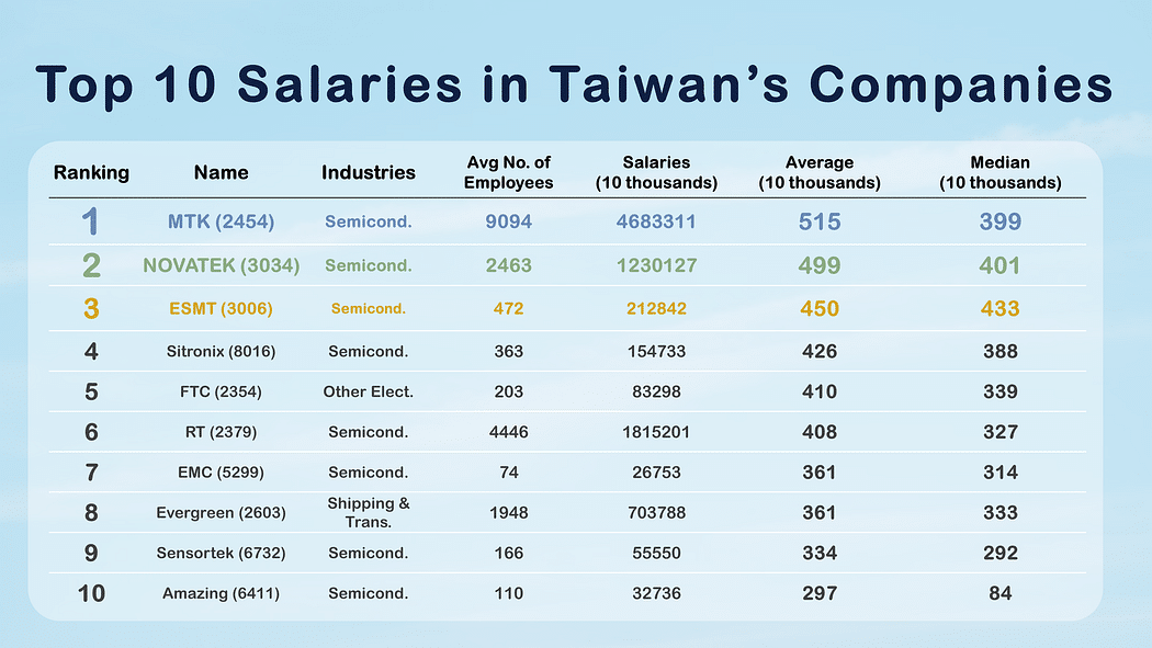 Top 10 Salaries in Taiwan’s companies. Source: Integrated from TESG Sustainable Dataset