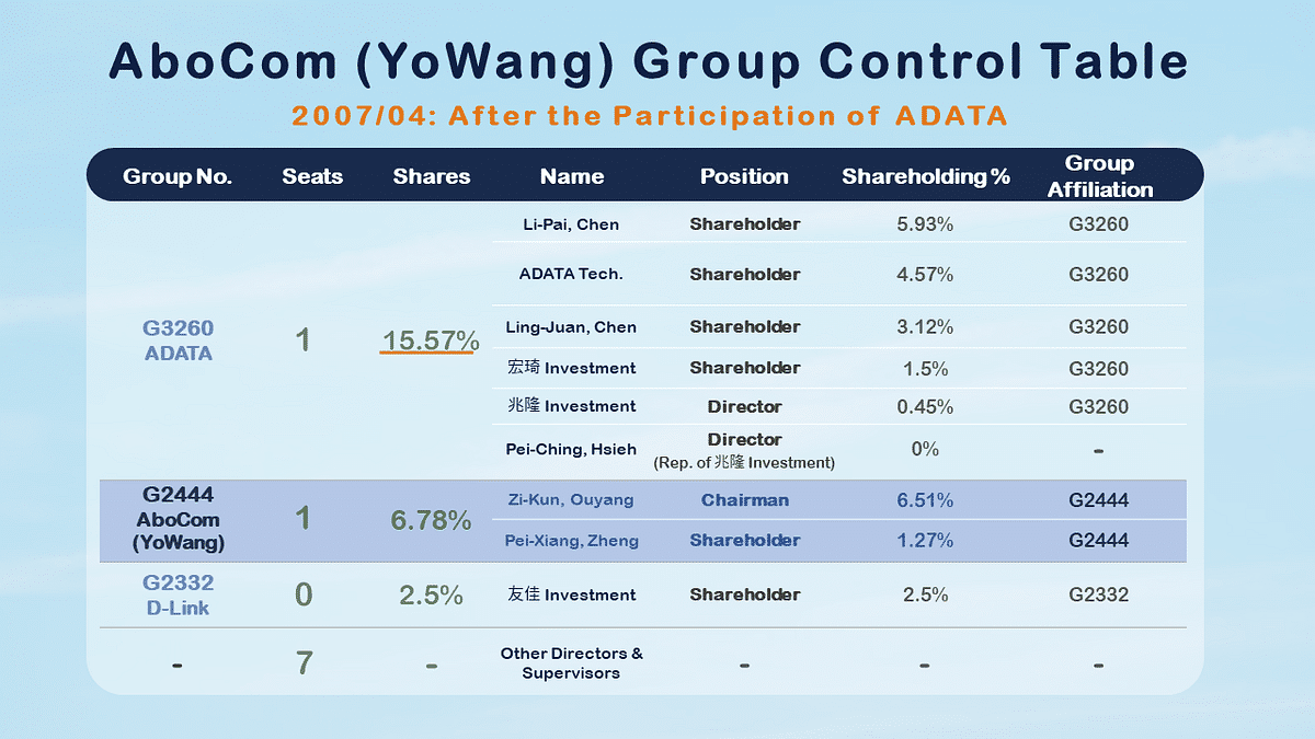Ownership Transition: AboCom Control Table