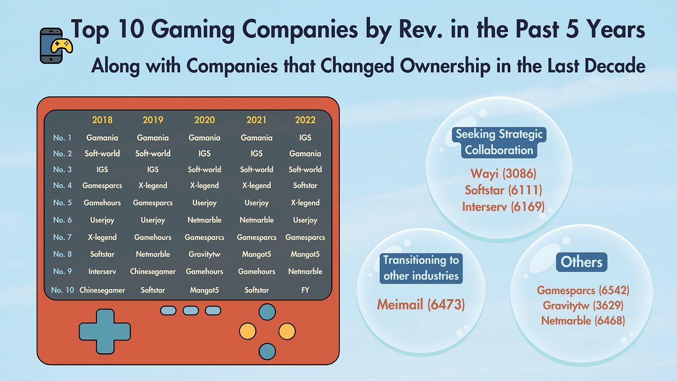 Gaming industry: Top 10 Gaming Companies by Rev. and Companies that Changed Ownership.