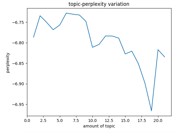 TESG事件雷達:topic-perplexity variation