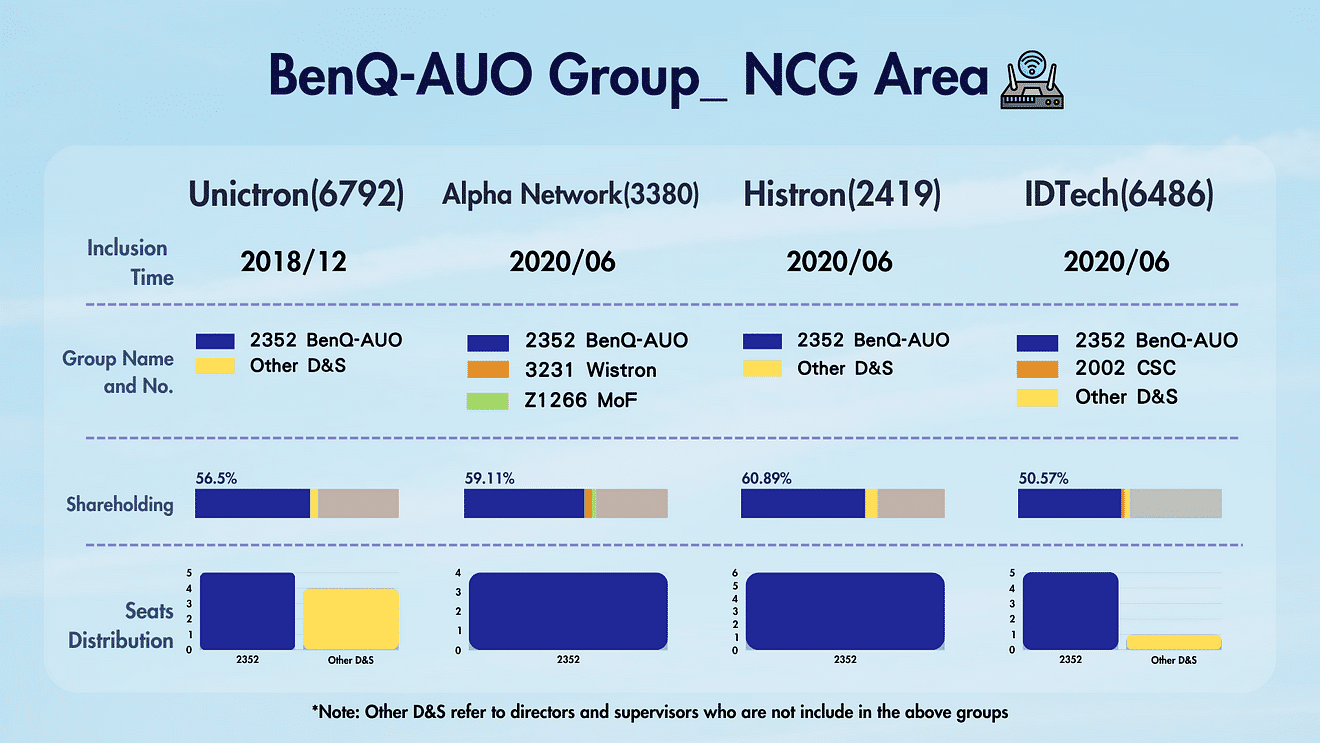 BenQ-AUO Group_ Members in the NCG Area.