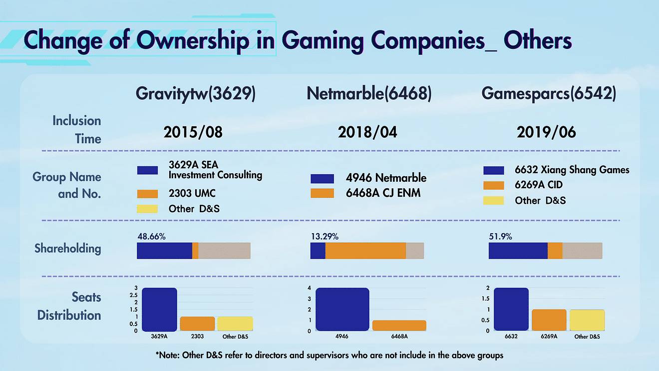 Change of Ownership in Gaming Companies_ Others. Gravitytw Netmarble Gamesparcs