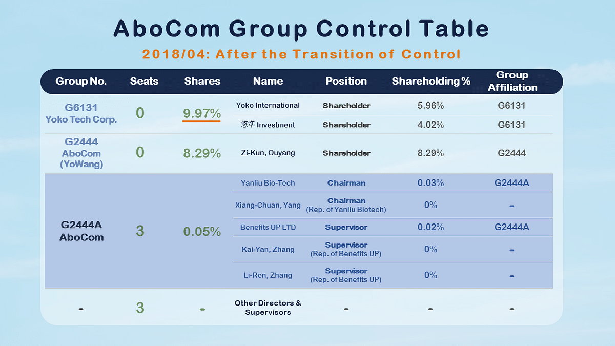 Ownership Transition: AboCom Control Table