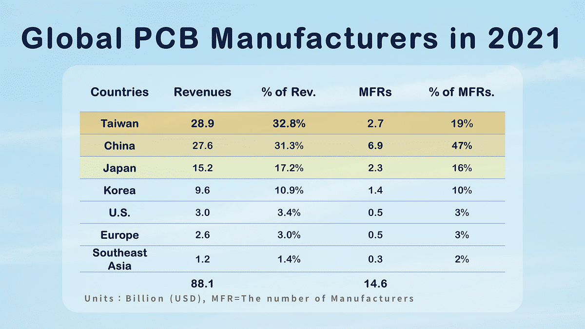 PCB Industry: Global PCB Manufacturers in 2021.