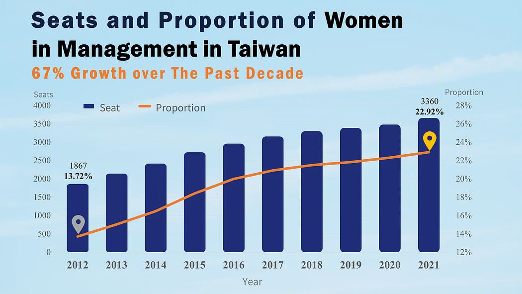Female governance: Seats and proportion of women in management in Taiwan.