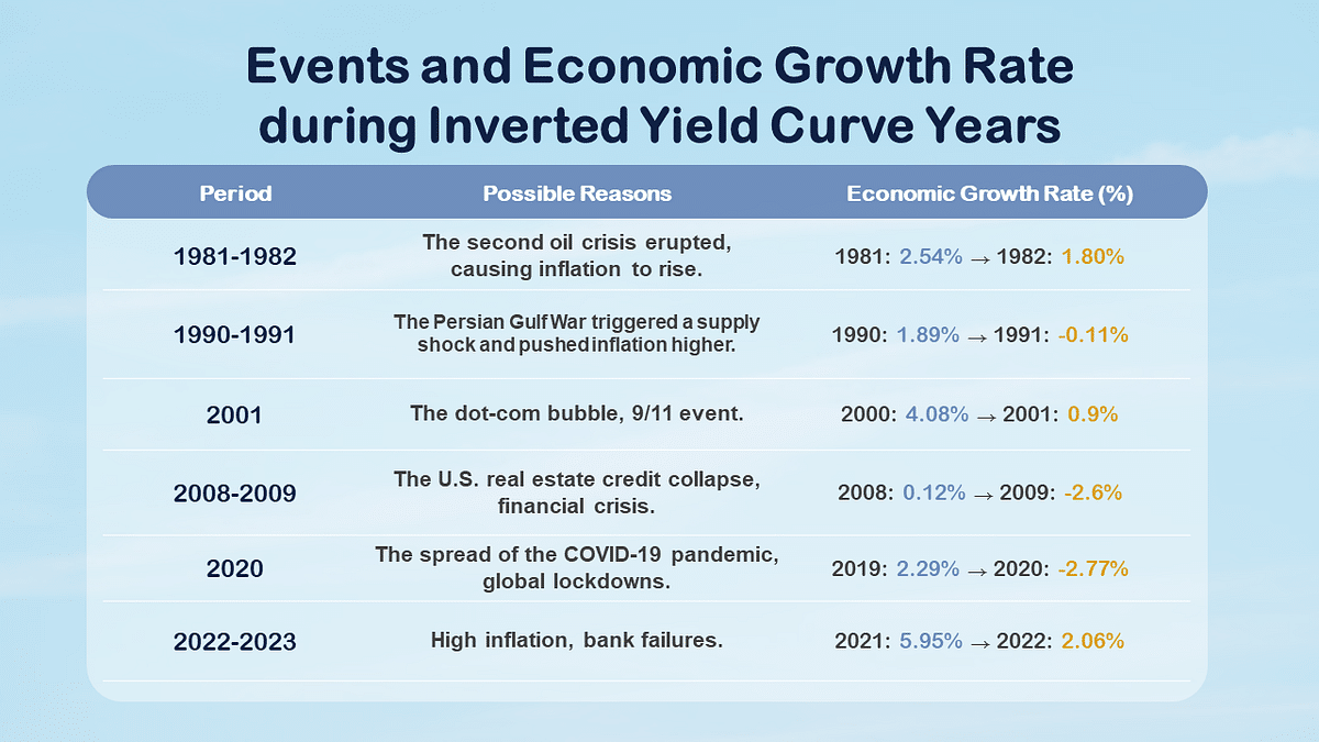 Bond ETFs: Event and Economic Growth Rate during inverted Yield Curve Years