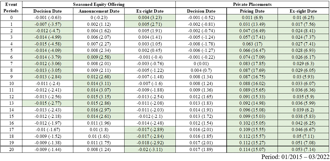 Are Seasoned Equity Offerings Good or Bad for the Stock Return?