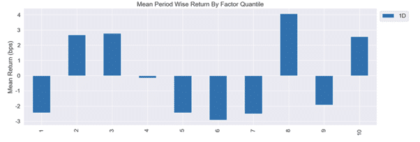 Average Returns By Factor Quantile (5-Day Change in Foreign Ownership Ratio)