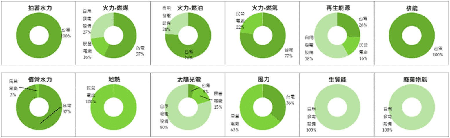 Current Status of Renewable Energy Development in Taiwan