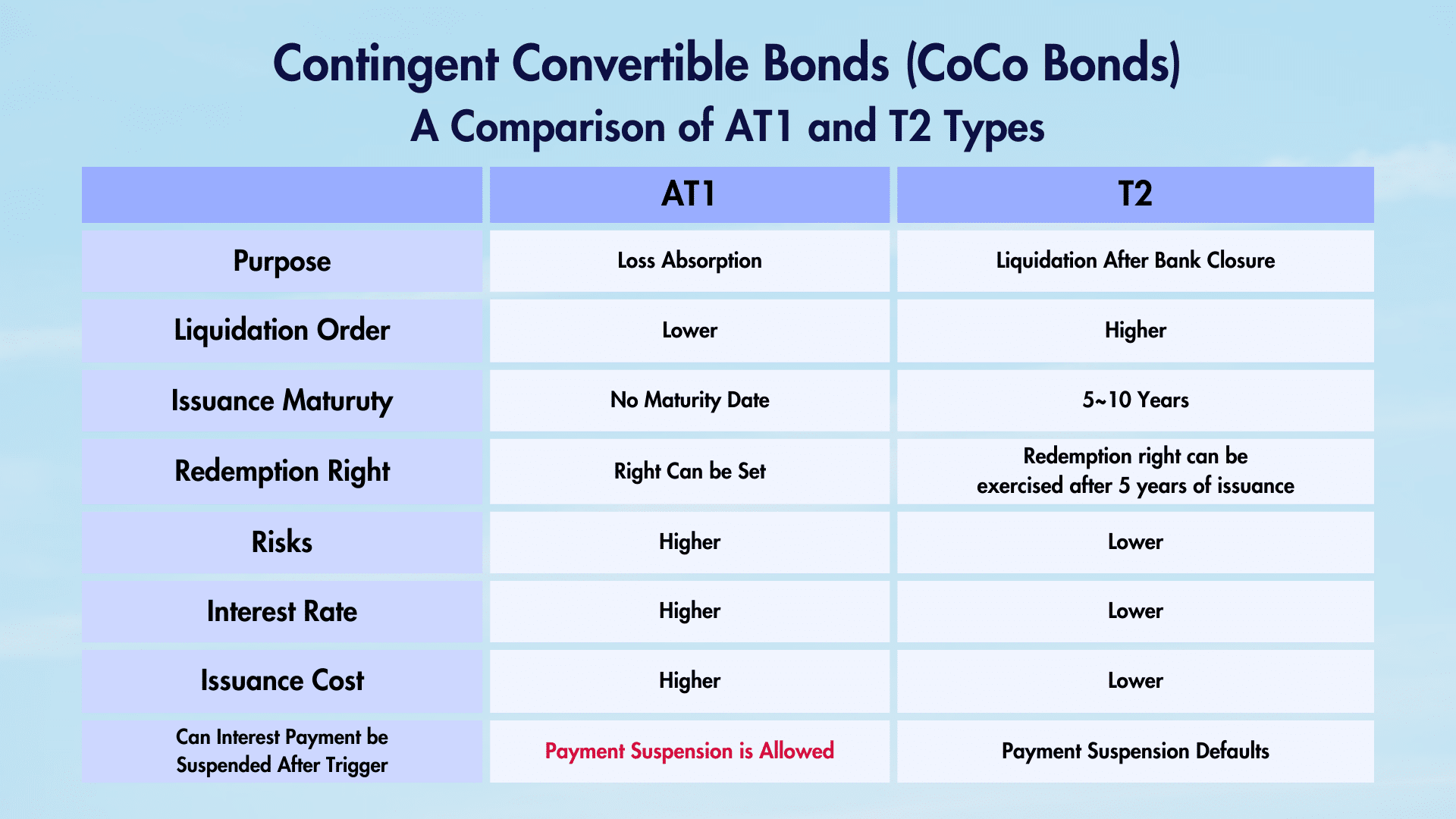 Comparison of CoCo Bonds: AT1 Type and T2 Type.