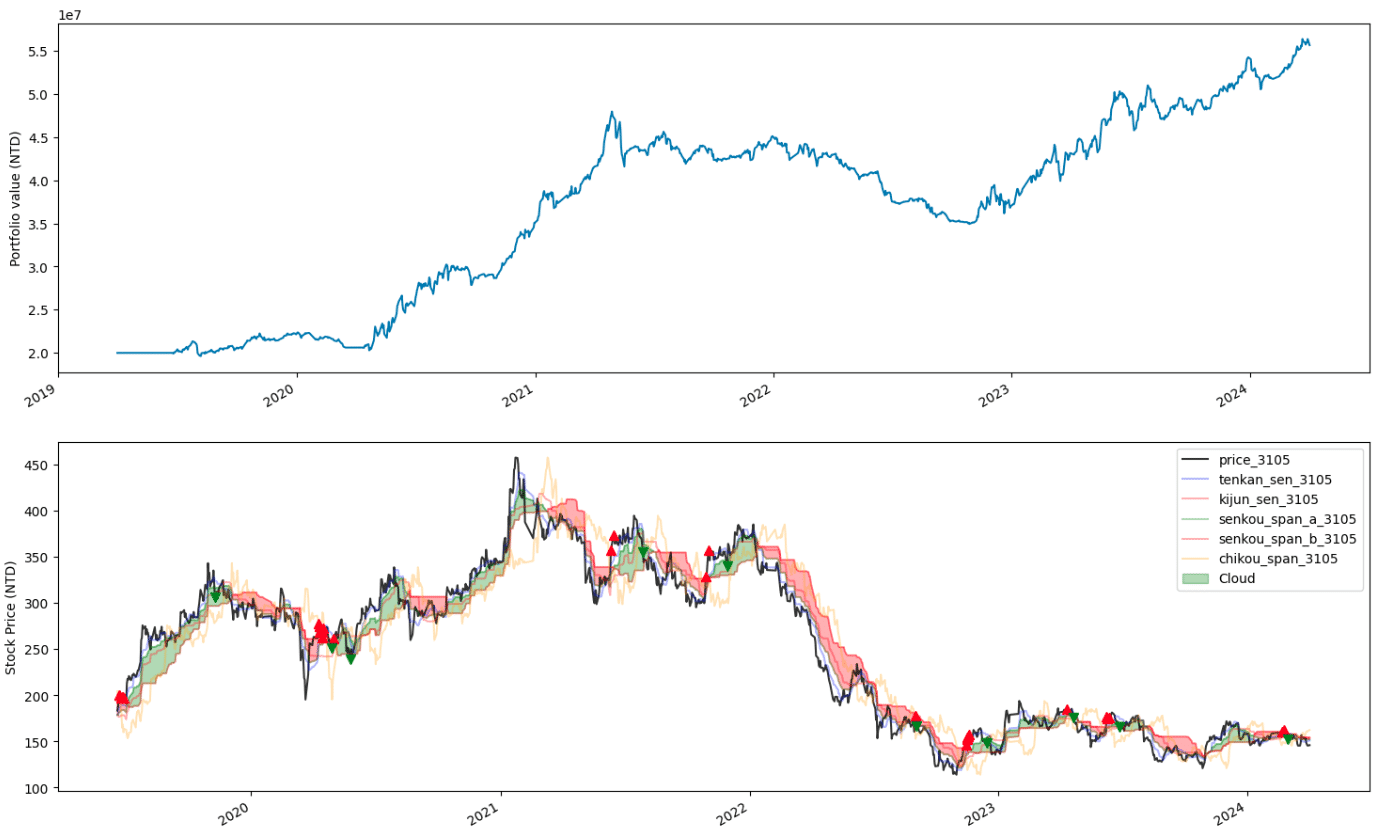 Ichimoku Kinko Hyo