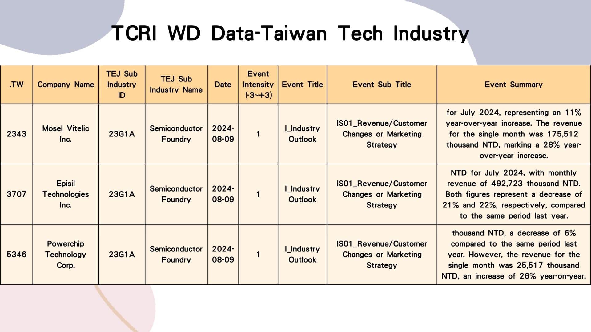 Figure: TCRI WD Data-Taiwan Tech Industry