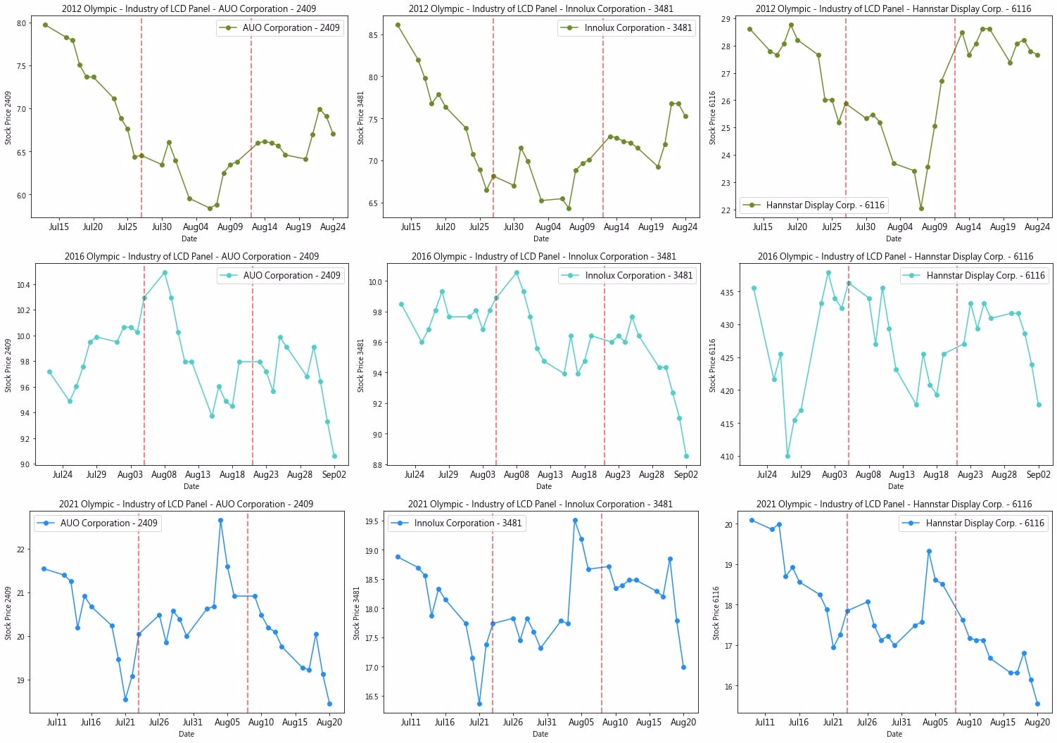 Olympic Market Trends