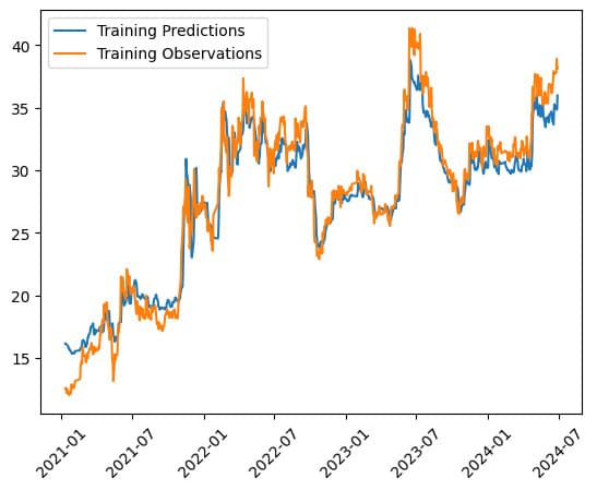 LSTM Stock Price Prediction