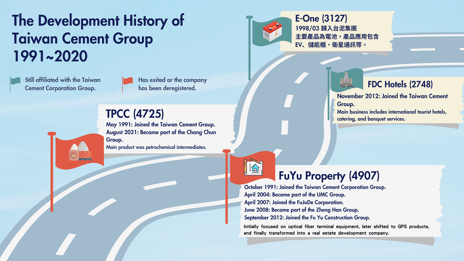The Development History of Taiwan Cement Group 1970~1990.