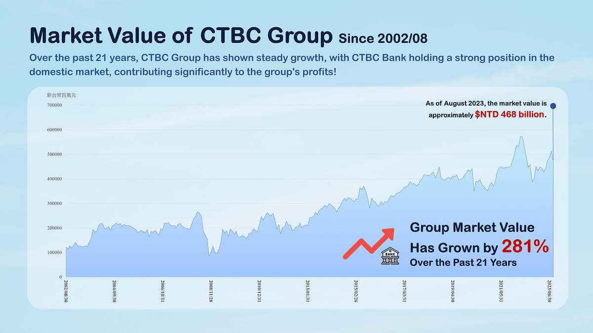 Market Value of CTBC Group Since 2002/08 (members’ accumulated).