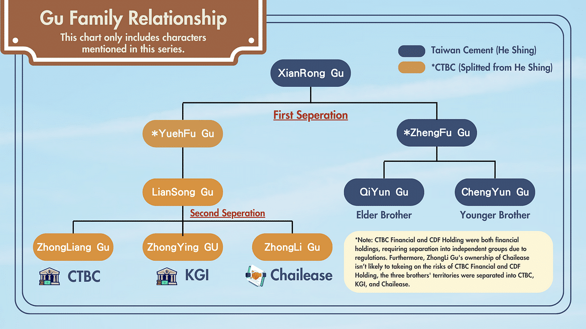 CTBC & CDF Holding: LuKang Gu’s Family Relationship.