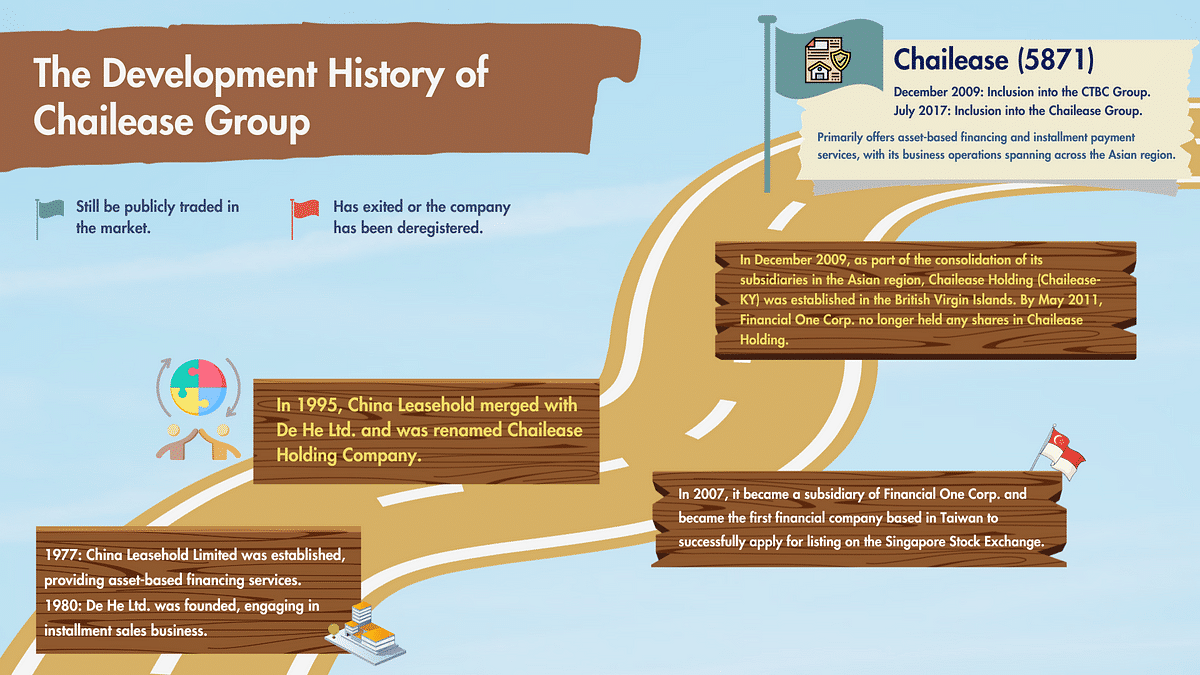 The Development History of Chialease Group.