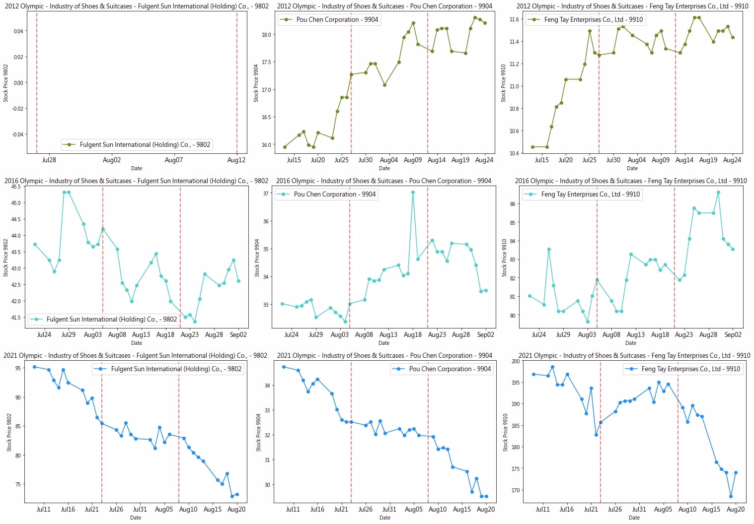 Olympic Market Trends