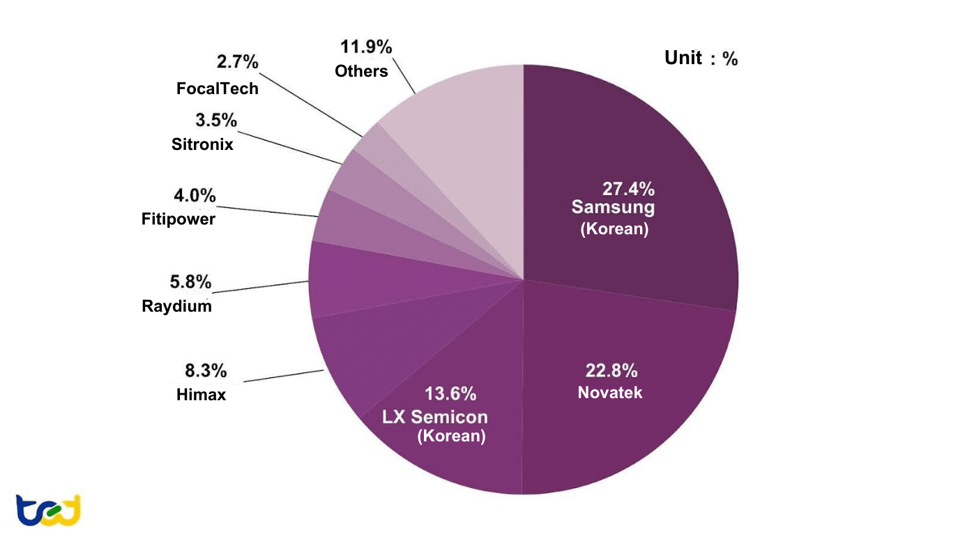 Figure 13 : Global Market Share of DDIC Companies