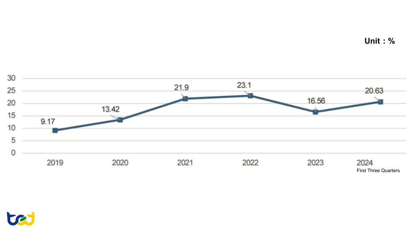 Figure 15: Operating Margin Trends of Mobile Communication IC Design Companies