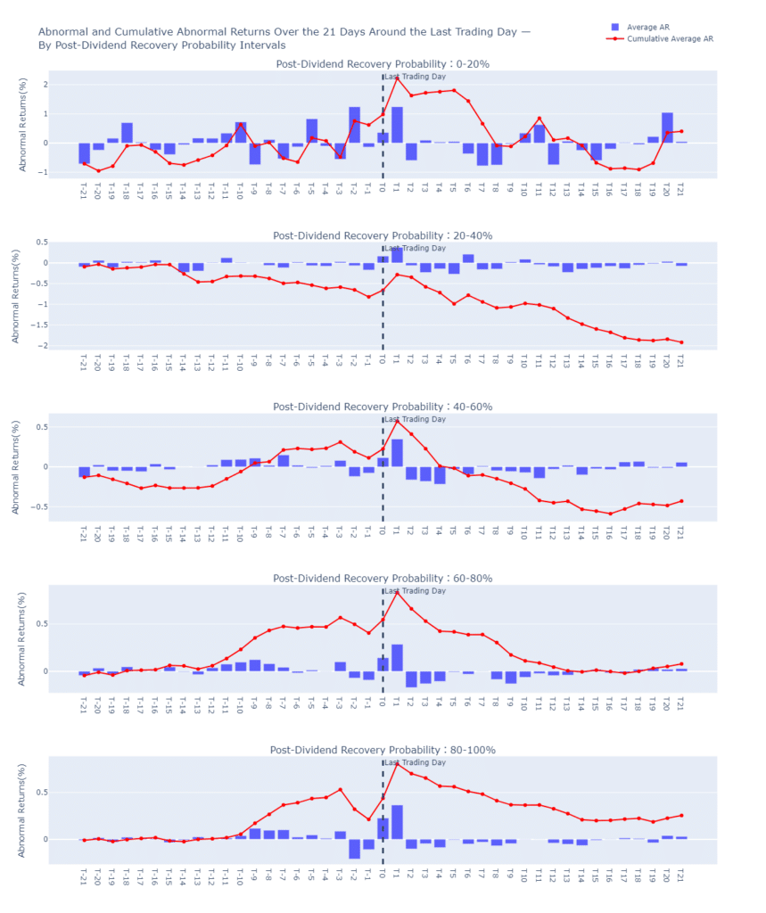 Forecasting Dividend Rebound Probability with Ex-Dividend Event Studies -  TEJ
