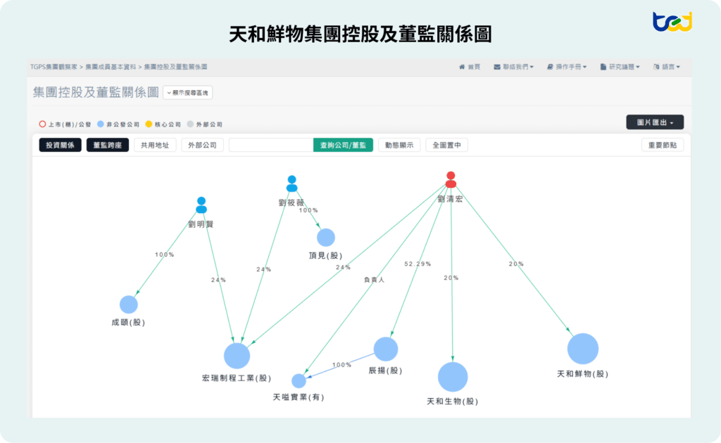 天和鮮物集團案例分析 - 為吃魚蓋魚場,半導體多角化成為無毒水產領航者 - TEJ台灣經濟新報