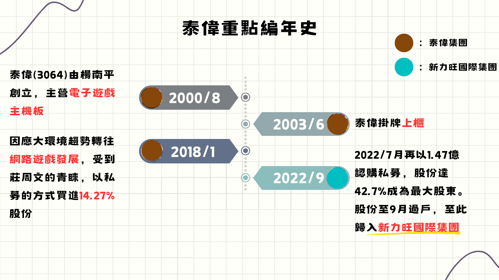 泰偉重點編年史