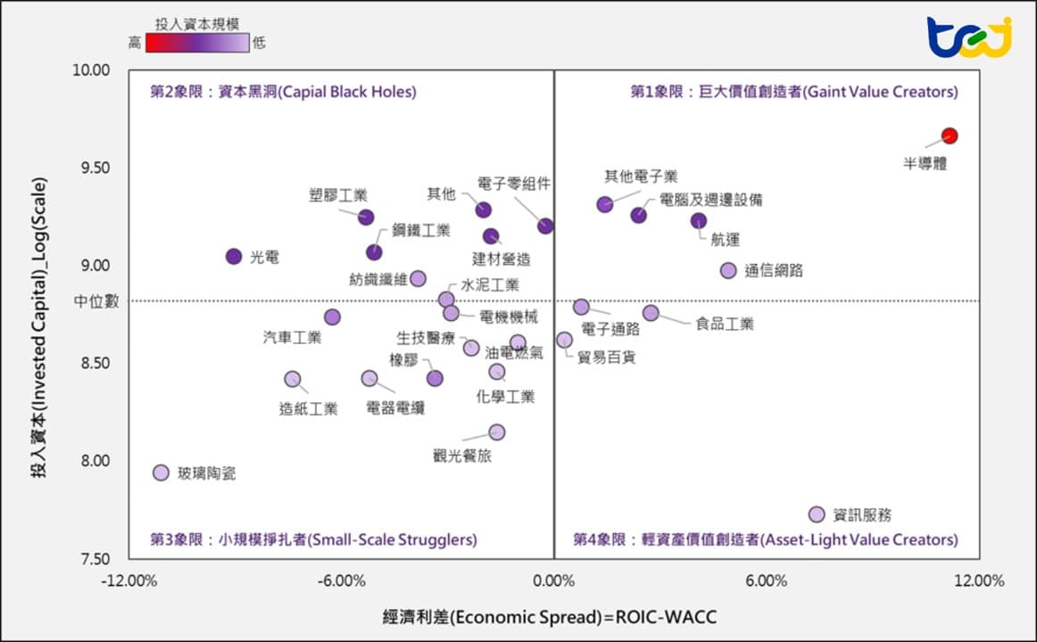 台灣上市產業資本配置與回報效率，從ROIC與WACC評估企業價值創造能力