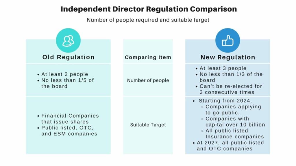 Comparison of Independent Directors' new and old regulation