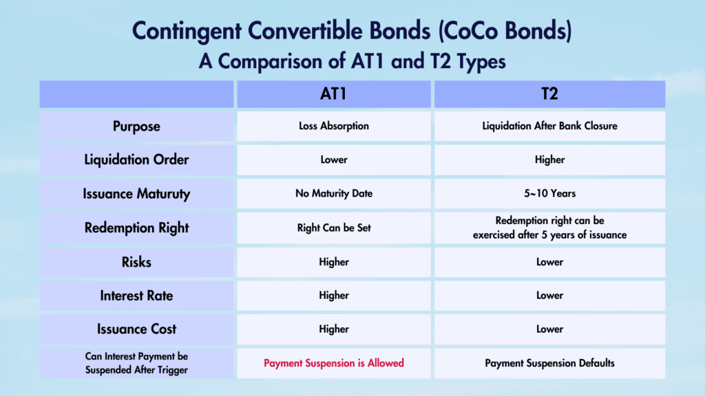 Comparison of CoCo Bonds: AT1 Type and T2 Type.