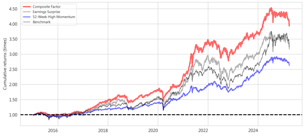 因子策略的累計報酬率圖,利用因子資料幫助使用者進行績效回測,找到優於大盤的因子策略