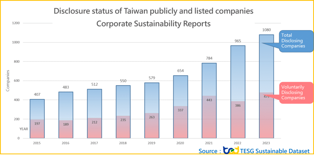 Disclosure Status of Sustainability Reports Among Publicly Listed Companies in Taiwan Over the Years
