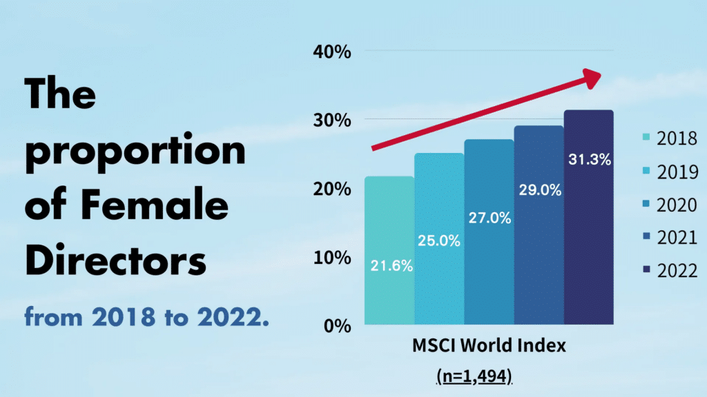 The proportion of female directors