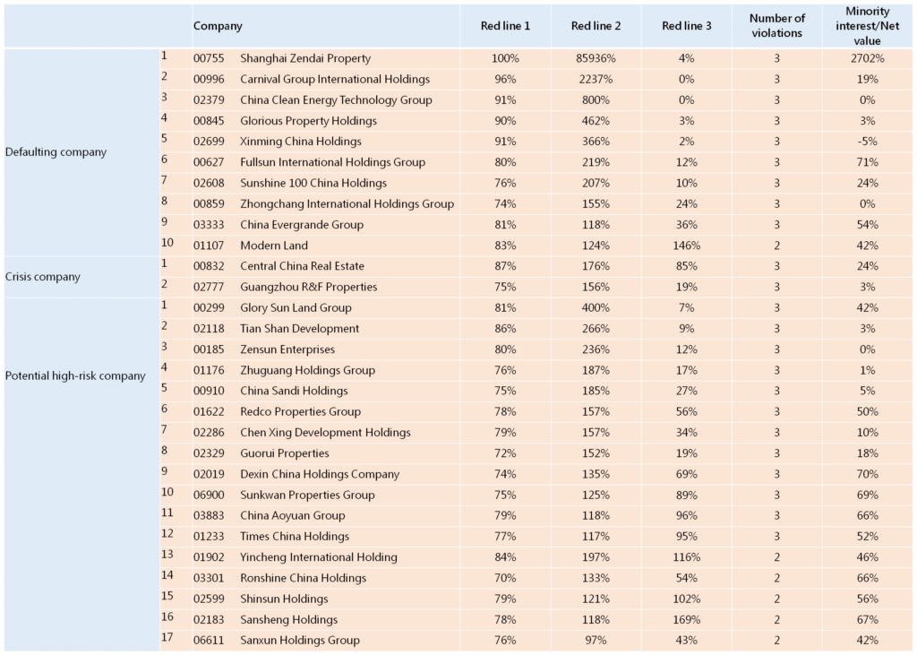 The list of companies that have violated two or three red lines in the 2021 semi-annual report and have a minority interest ratio of more than 40% of their net worth