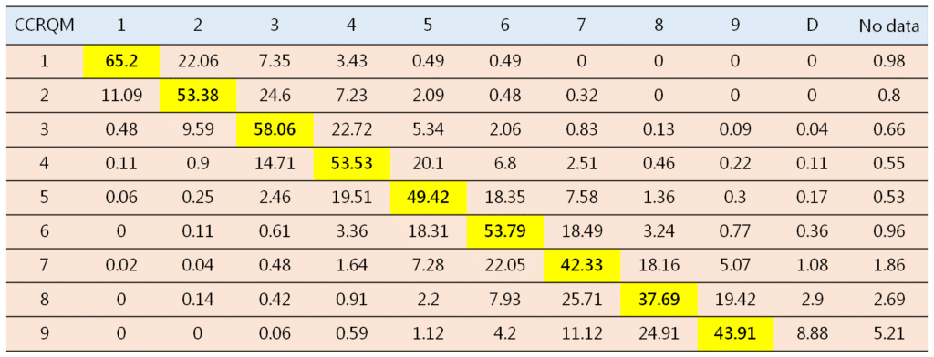 CCRQM average 1-year transition matrix from 2005 to 2020