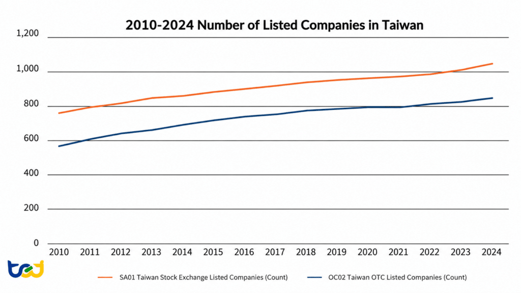 Figure 1. Number of Listed Companies in Taiwan, 2010–2024 , Source: TEJ Macroeconomic Database