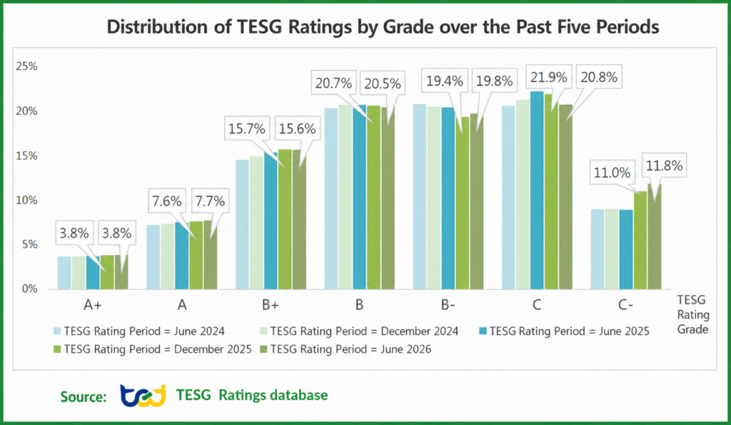 Figure 1. Distribution of TESG Ratings by Grade over the Past Five Periods