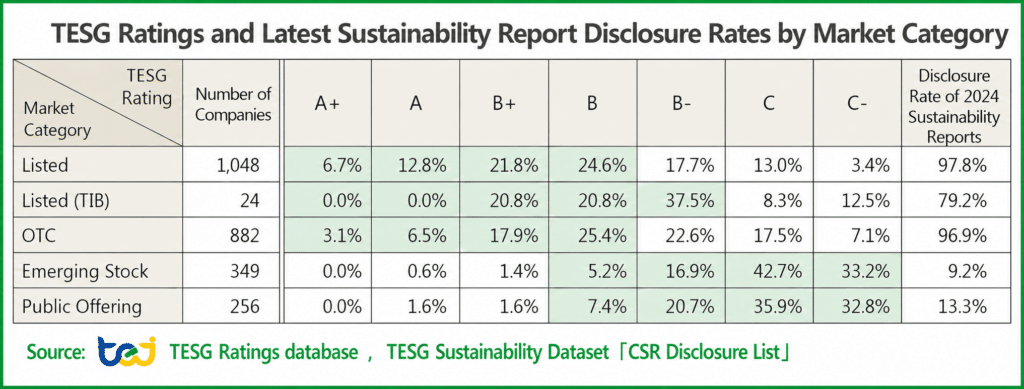 Table 1. TESG Ratings and Latest Sustainability Report Disclosure Rates by Market Category