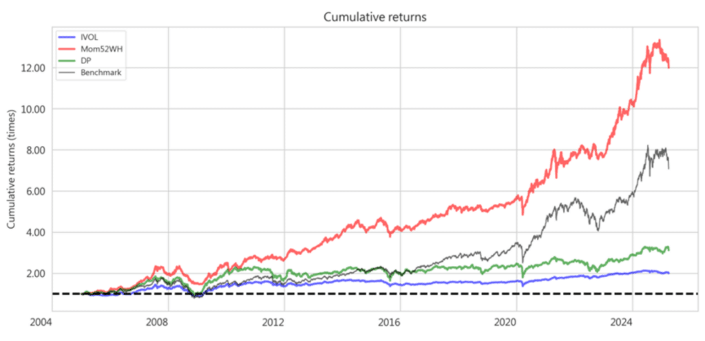 單因子排序策略累積報酬率折線圖