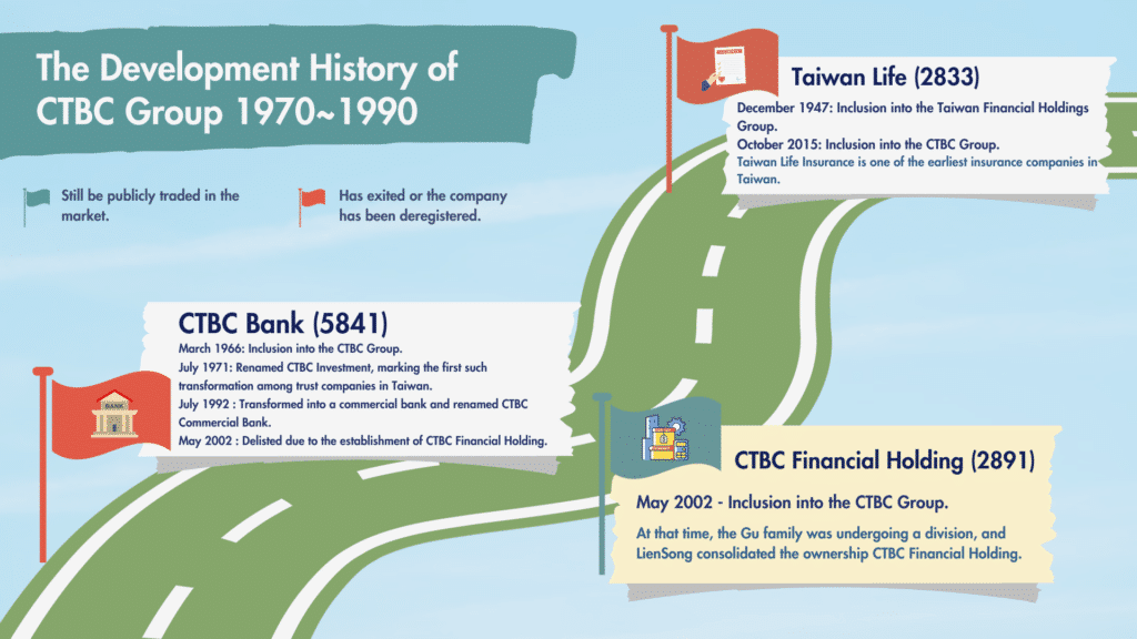 CTBC & CDF Holding: The Development History of CTBC Group 1970~1990.