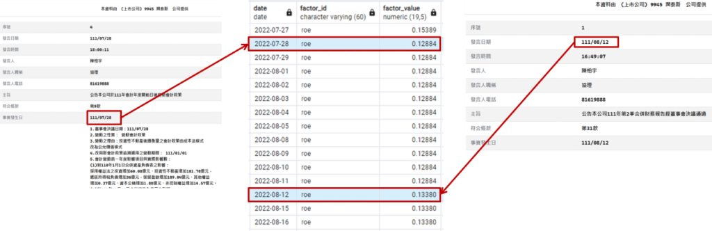 公司有新發佈財報或進行重編,因子值立即變化