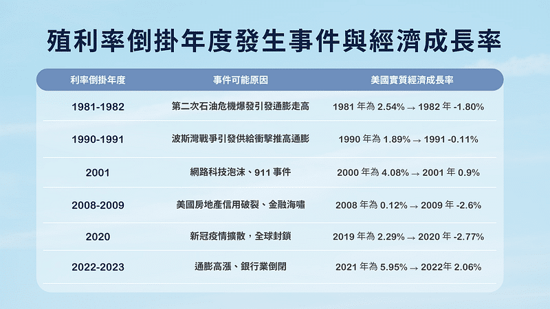 債券 ETF：殖利率倒掛年度發生事件與經濟成長率