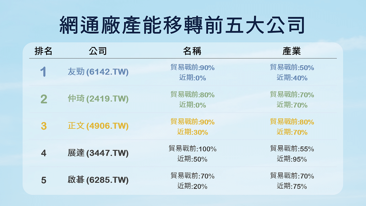 網通業：網通廠產能移轉前五大公司