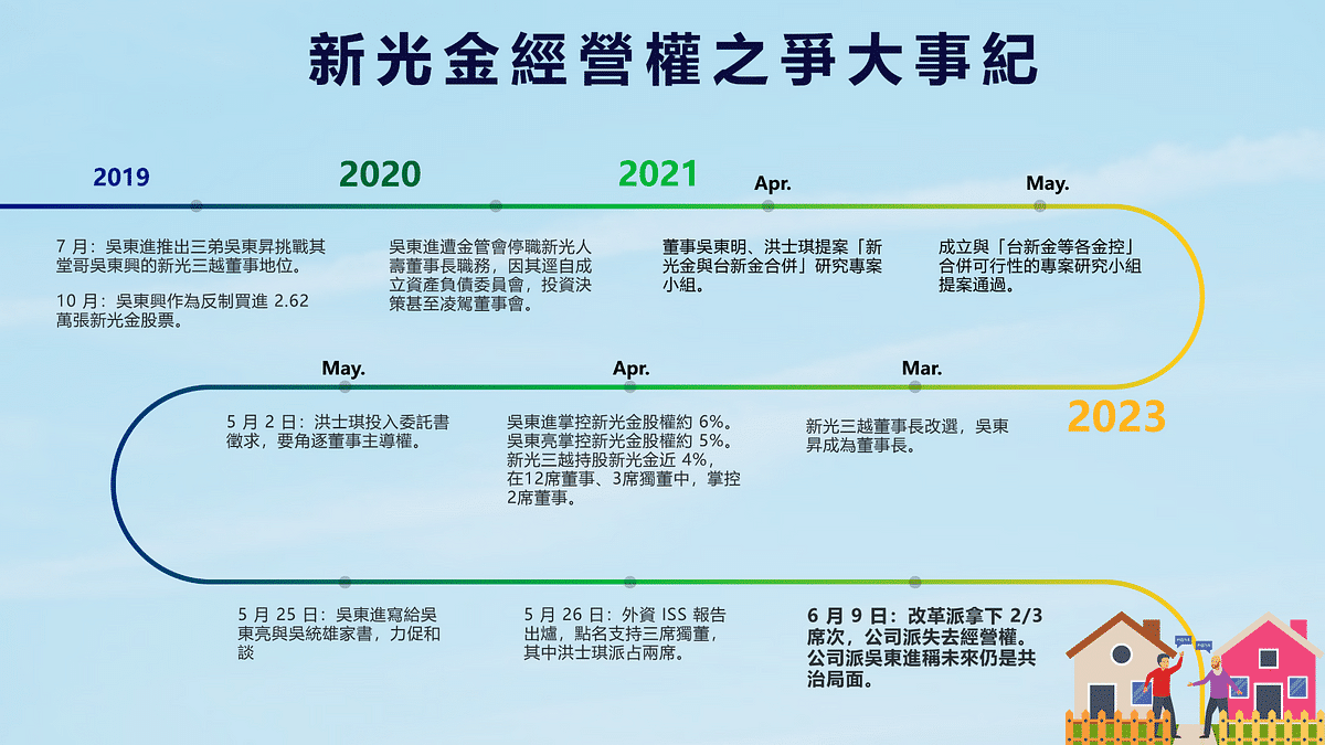 經營權之爭：新光金經營權之爭大事紀