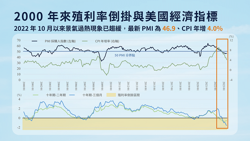 債券 ETF：近五年美國公債殖利率與倒掛發生情形