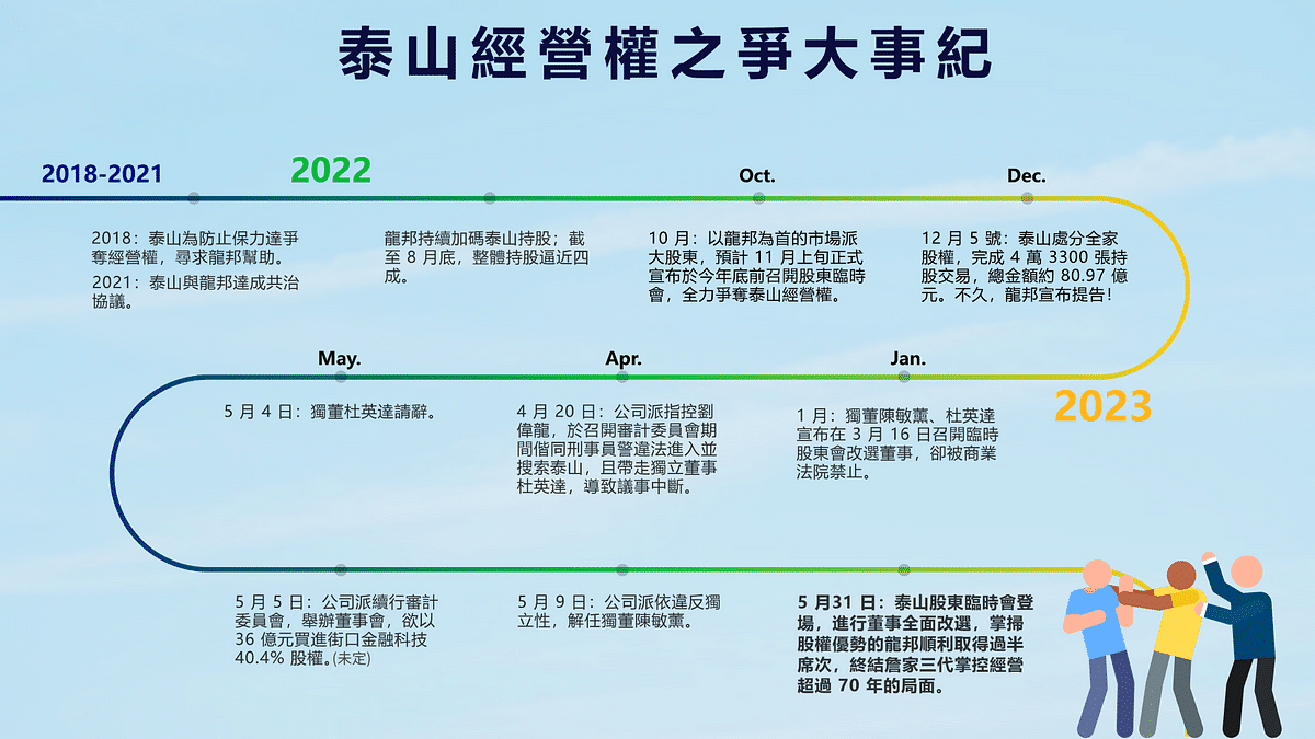 經營權之爭：泰山經營權之爭大事紀