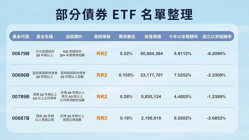 債券 ETF：部分債券 ETF 名單整理