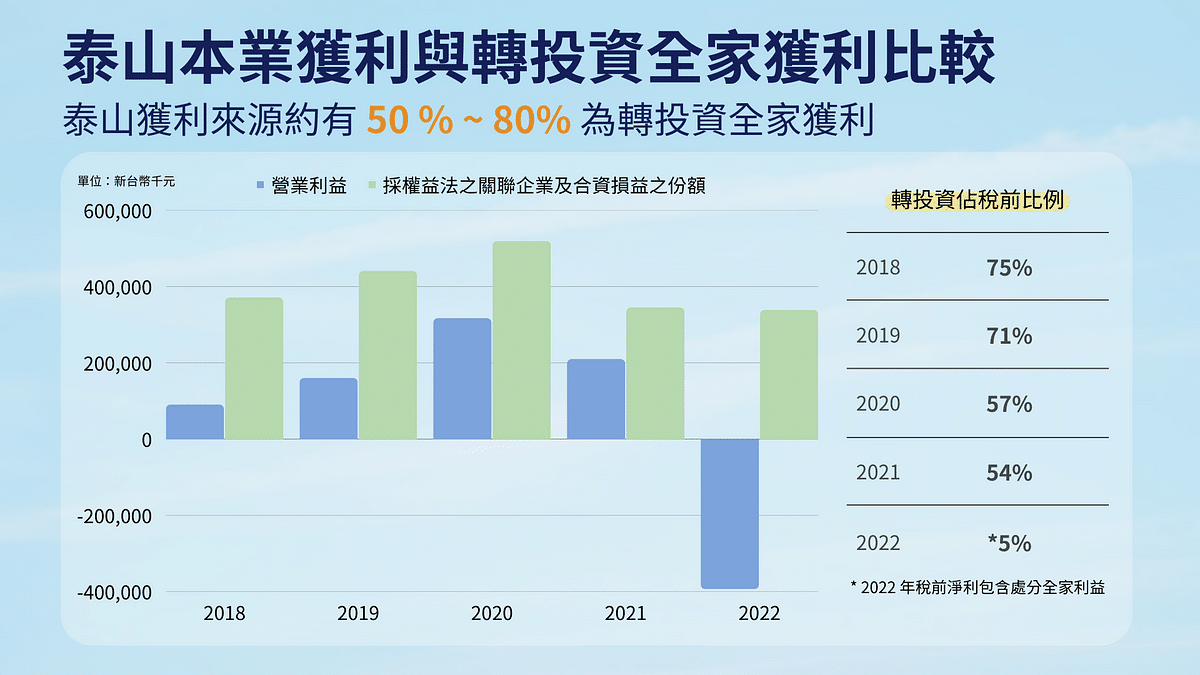 經營權之爭：泰山本業與轉投資全家獲利比較