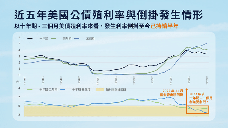 債券 ETF：近五年美國公債殖利率與倒掛發生情形